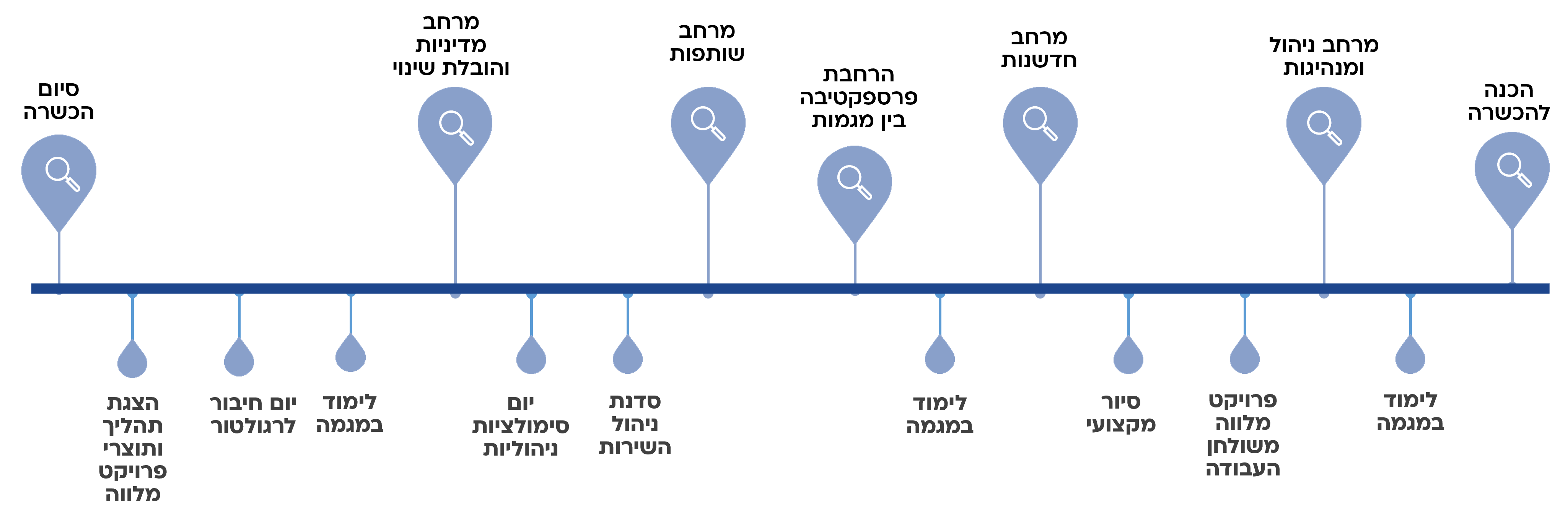 ציר המתאר את תהליך ההכשרה: הכנה להכשרה לימוד במגמה מרחב ניהול ומנהיגות פרויקט מלווה משולחן העבודה  סיור מקצועי מרחב חדשנות לימוד במגמה הרחבת פרספקטיבה בין מגמות מרחב שותפות סדנת ניהול השירות  יום סימולציות ניהוליות מרחב מדיניות והובלת שינוי לימוד במגמה  יום חיבור לרגולטור  הצגת תהליך ותוצרי פרויקט מלווה סיום הכשרה