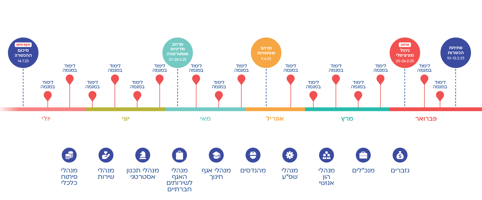 ציר ההכשרה (פברואר–יולי 2025) פברואר  פתיחת ההכשרות – 10–12.2.25  לימוד במגמה  מרחב ניהול מוניציפלי – 25–26.2.25   מרץ  לימוד במגמה  אפריל  לימוד במגמה  מרחב שותפויות – 9.4.25  מאי  לימוד במגמה  מרחב מדיניות ואסטרטגיה – 27–28.5.25  יוני לימוד במגמה  יולי  לימוד במגמה  טקס סיום – סיכום ההכשרה – 14.7.25  קהלי יעד גברים  מנכ״לים  מנהלי הון אנושי  מנהלי שפע  מהנדסים  מנהלי אגף חינוך  מנהלי האגף לשירותים חברתיים  מנהלי תכנון אסטרטגי  מנהלי שירות  מנהלי פיתוח כלכלי