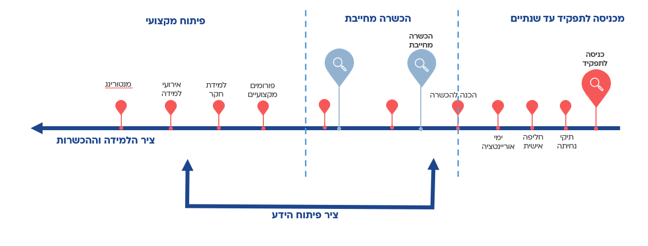 ציר פיתוח הידע הלמידה וההכשרות מכניסה לתפקיד עד שנתיים כניסה לתפקיד תיקי נחיתה חליפה אישית ימי אוריינטציה הכנה להכשרה  הכשרה מחייבת הכשרה מחייבת  הכשרה מחייבת  פיתוח מקצועי פורומים מקצועיים  למידת חקר  אירועי למידה  מנטורינג